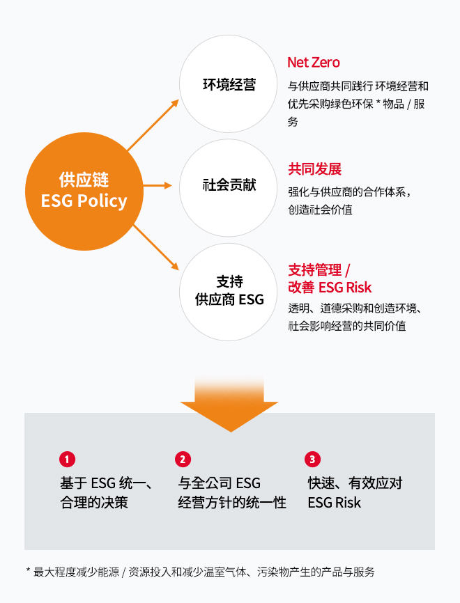 공급망 esg 정책