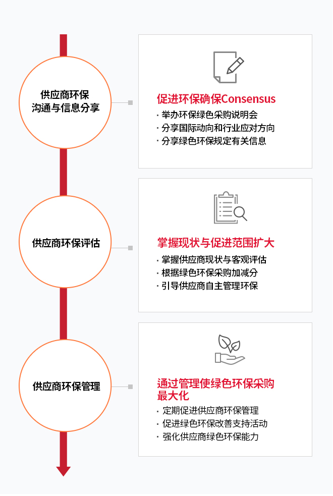 促进强化供应商环境能力方案