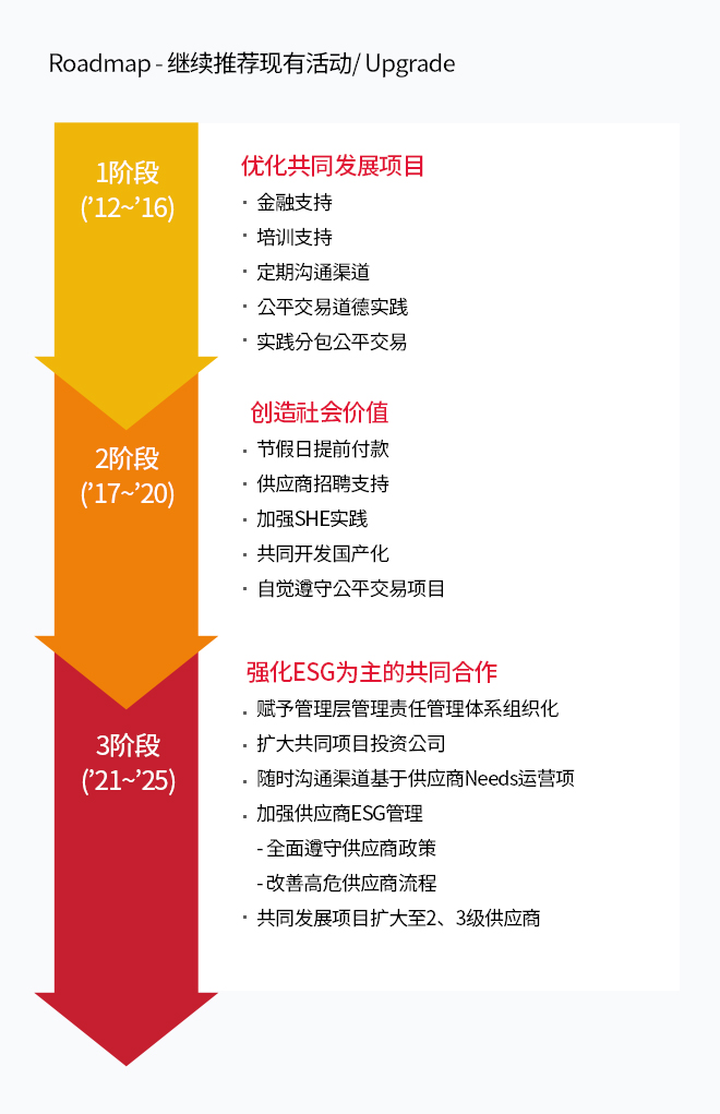 供应商支持政策 Roadmap