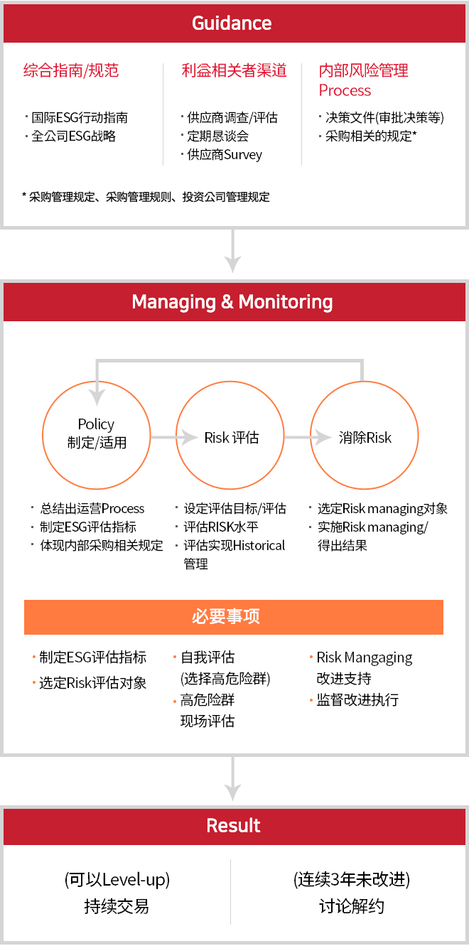 供应商ESG风险管理与改善流程