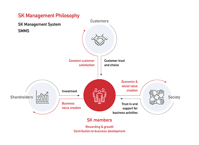 SK 고유의 경영철학 이미지