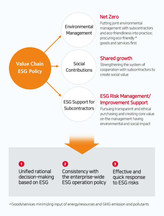 Value Chain ESG policy