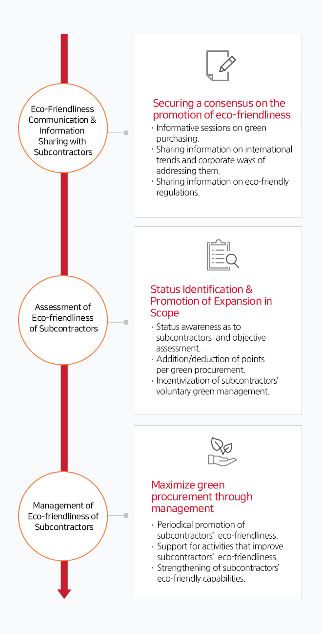 Method of Promoting the Reinforcement of Vendors’ Environmental Capability