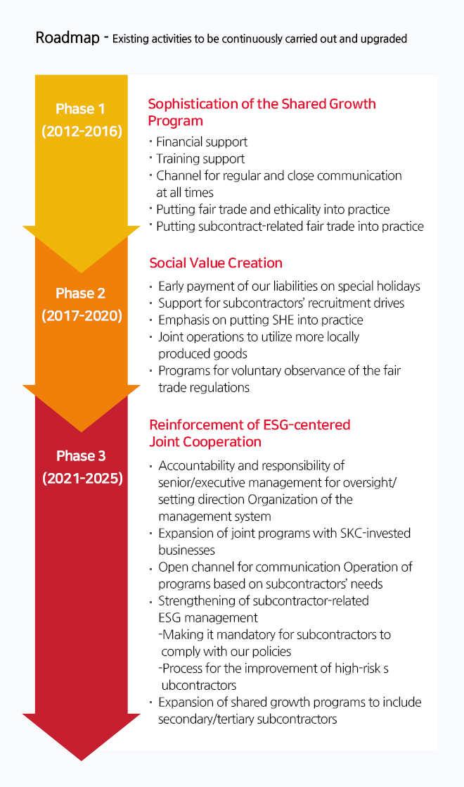 Subcontractor support policy roadmap