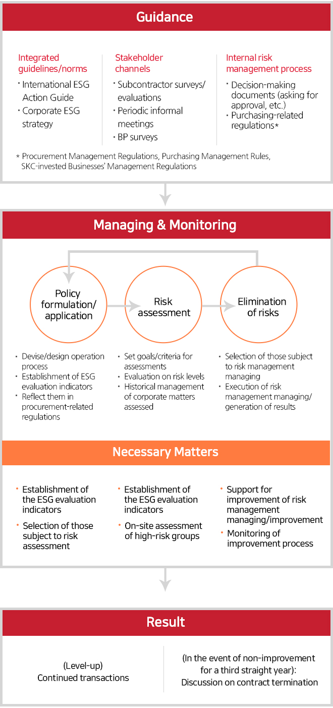 Subcontractor ESG risk management and improvement process